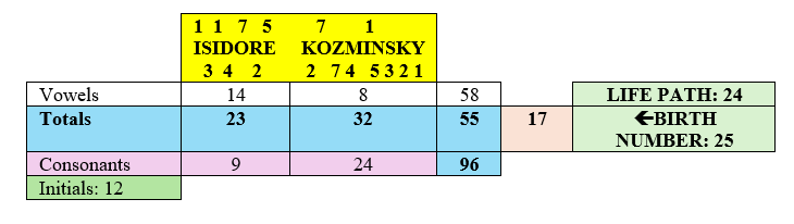 Inappropriate Numbers Chaldean Numerologist: Isidore Kozminsky and the Inappropriate Name ...